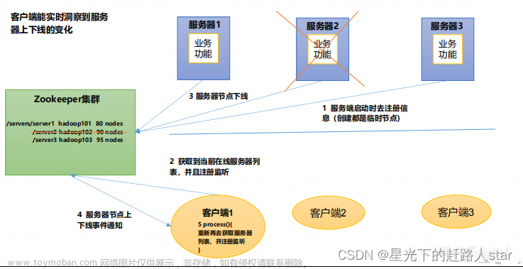 zookeeper,Zookeeper,java-zookeeper,zookeeper,分布式,java,hadoop