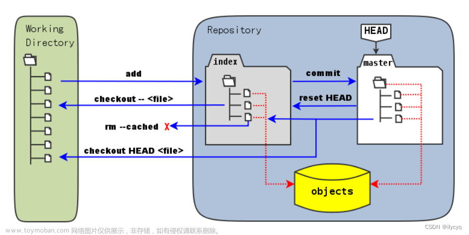 Git的基本操作（安装Git，创建本地仓库，配置Git，添加、修改、回退、撤销修改、删除文件）,git,elasticsearch,大数据,网络,c++,tcp/ip