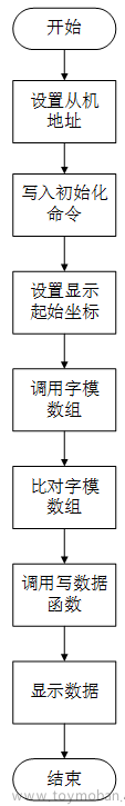 0.96寸oled显示屏,模块,单片机,嵌入式硬件,硬件模块