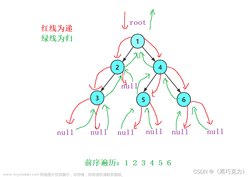 【数据结构】非线性结构——二叉树,数据结构,数据结构,java,链表,r-tree,后端