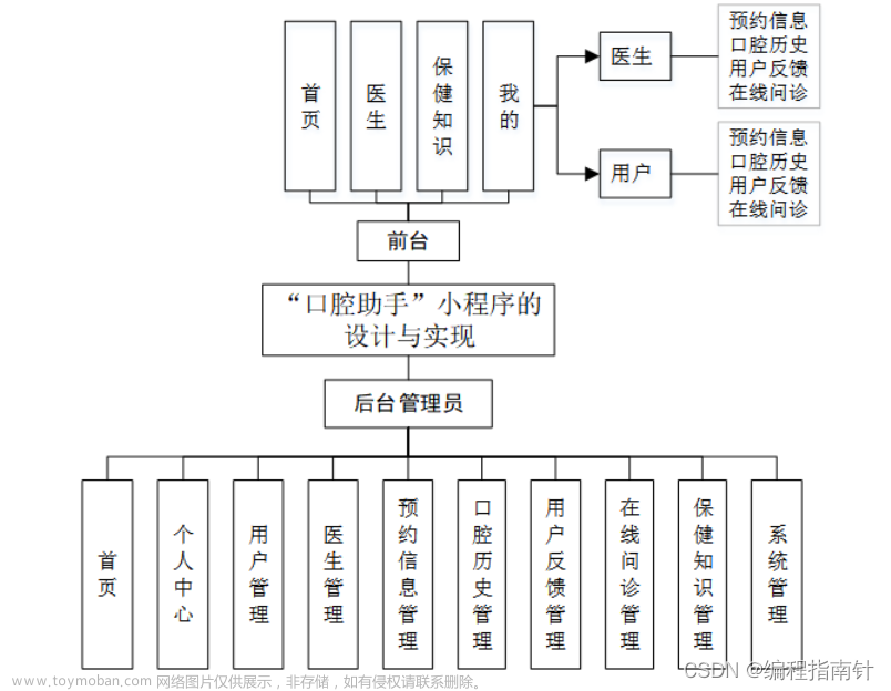 微信小程序｜springboot“口腔助手”小程序的设计与实现,微信小程序,java实战项目专栏,小程序,微信小程序,spring boot