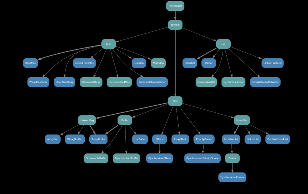 【超全详解一文搞懂】Scala基础,Scala,scala,开发语言,大数据,spark