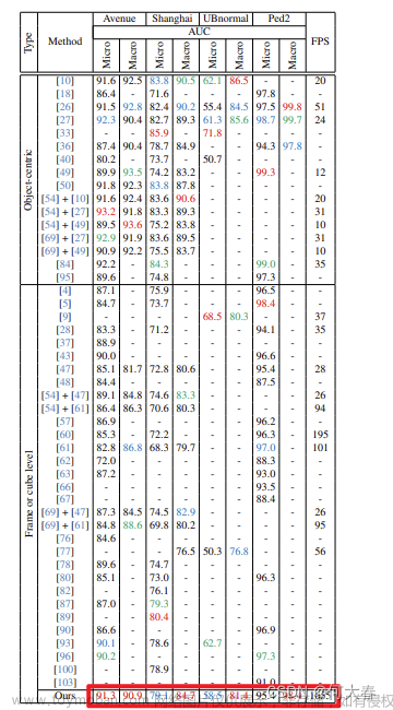 cvpr2024 自蒸馏掩码自编码器是高效的视频异常检测器,论文阅读,音视频,论文阅读,计算机视觉,深度学习,python,论文笔记