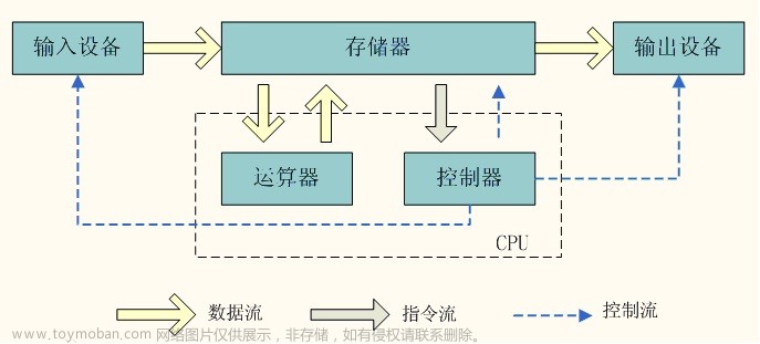 计算机组成原理（一）计算机系统概论