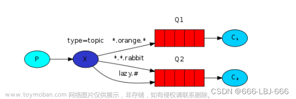 rabbit mq exchange bidding,RabbitMQ,rabbitmq,spring boot