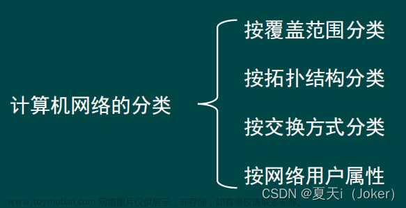 【计算机网络原理】第一章：计算机网络概述,其他,计算机网络,协议,资源共享,拓扑结构,网络性能