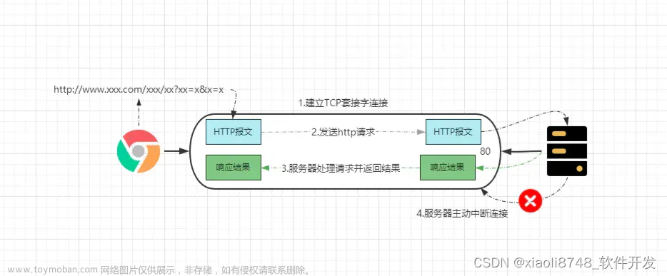 【Java网络编程】HTTP超文本传输协议