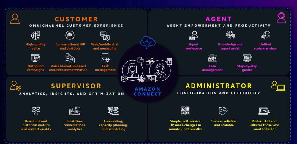 云计算与 AI 融合：Amazon Connect 开创客户服务智能时代,人工智能,云计算