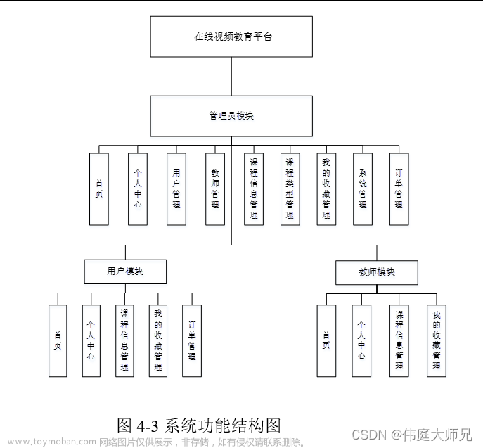 在线视频教育平台|基于Springboot的在线视频教育平台系统设计与实现(源码+数据库+文档),spring boot,数据库,后端,源码,java,在线教育视频毕设,前后台管理系统