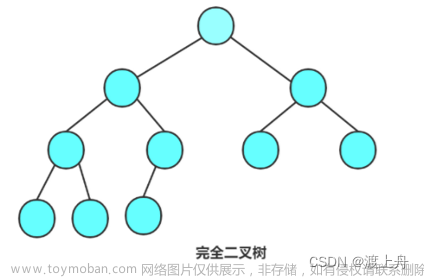 【数据结构与算法】—— 二叉树,Java数据结构与算法,java,数据结构,算法