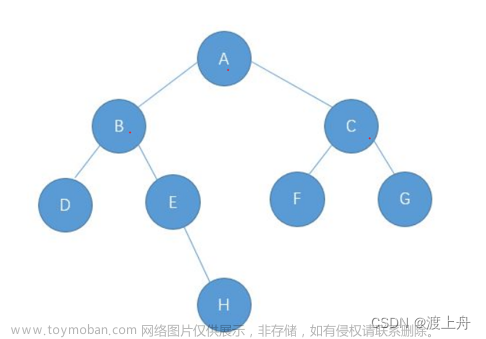 【数据结构与算法】—— 二叉树,Java数据结构与算法,java,数据结构,算法