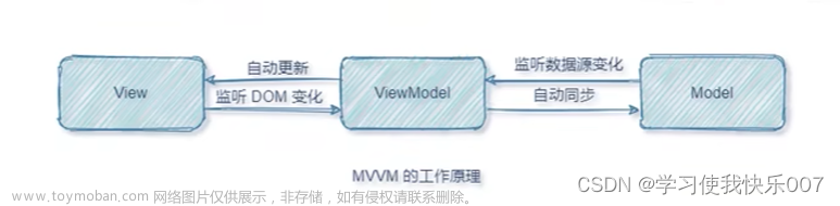 vue两个特性和什么是MVVM