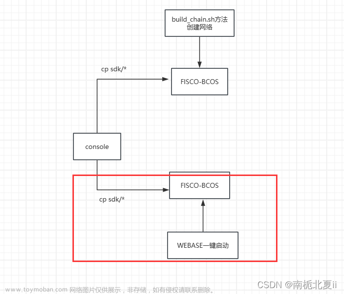 區(qū)塊鏈啟動控制臺,查詢節(jié)點版本信息,區(qū)塊鏈部署與運維,運維,區(qū)塊鏈