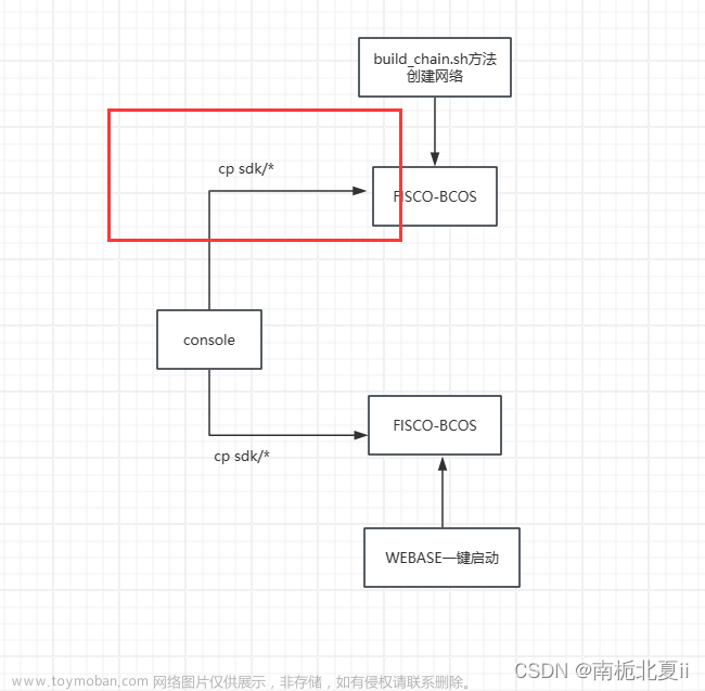 區(qū)塊鏈啟動控制臺,查詢節(jié)點版本信息,區(qū)塊鏈部署與運維,運維,區(qū)塊鏈