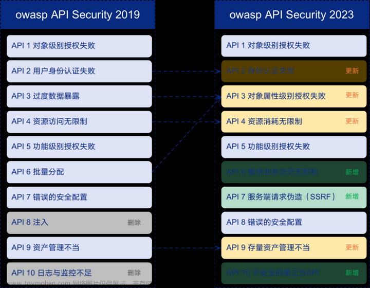 OWASP API 安全风险，有哪些安全措施,网络,服务器,安全