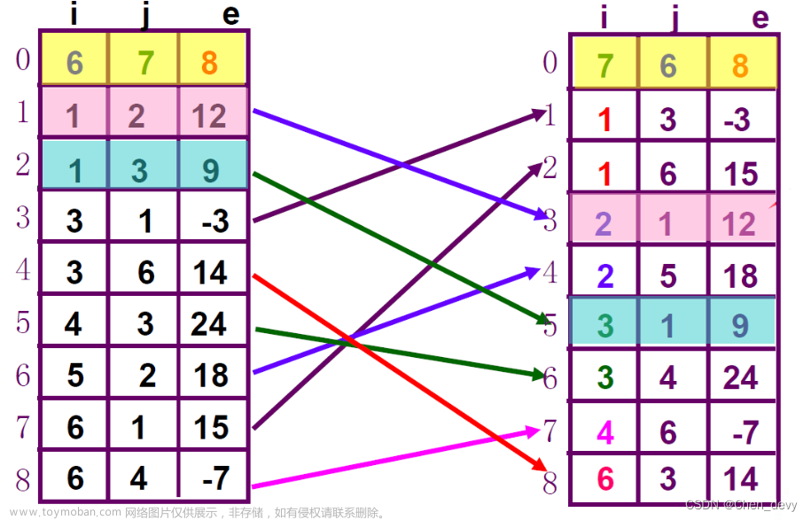 【数据结构】数组（稀疏矩阵、特殊矩阵压缩、矩阵存储、稀疏矩阵的快速转置、十字链表）,数据结构,矩阵,链表,c语言,c++,笔记