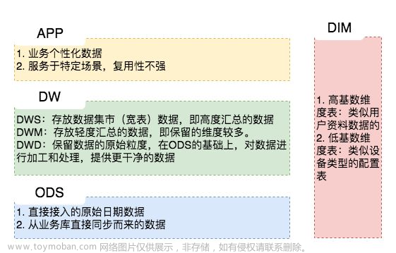 数据仓库（什么是拉链表）