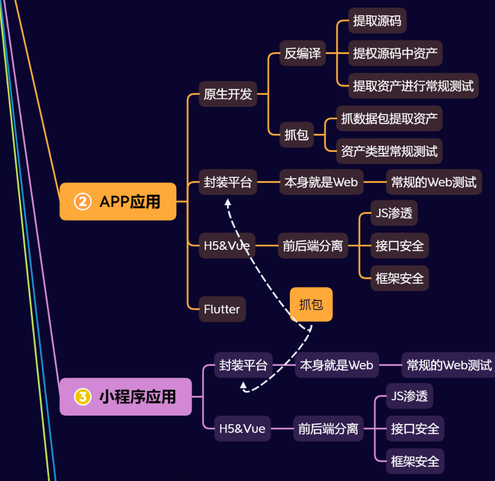 第4天：基础入门-APP架构&小程序&H5+Vue语言&Web封装&原生开发&Flutter