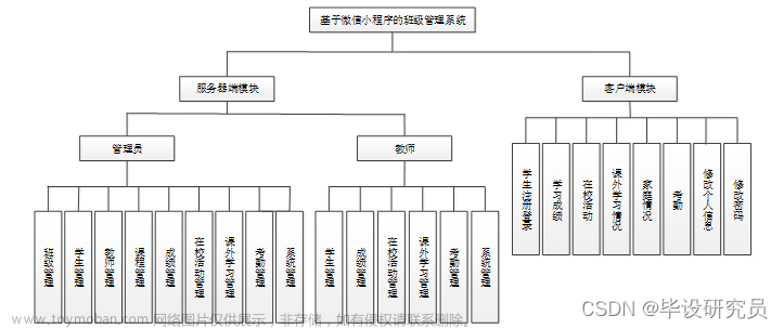 毕业设计3433基于微信小程序的班级管理系统【源代码+文档+调试+讲解】