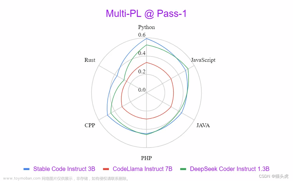 探索Stable Code：引领编程新纪元的AI语言模型,# 人工智能专栏,人工智能,语言模型,自然语言处理,python,scrapy,scipy,AIGC