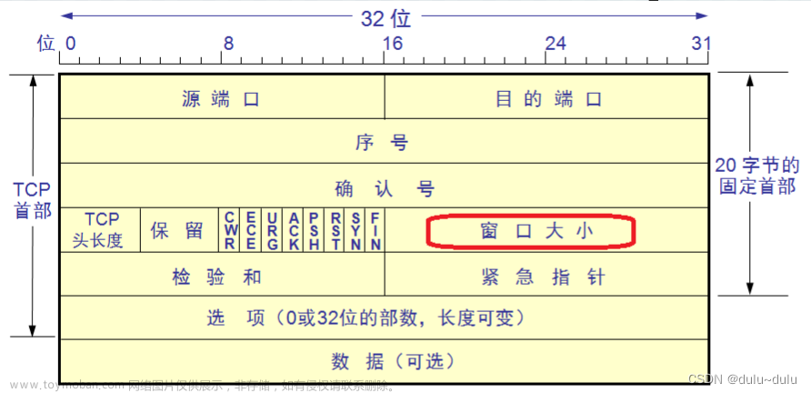 tcp 拥塞窗口和滑动窗口,软考网工,计算机网络,网络,服务器,运维