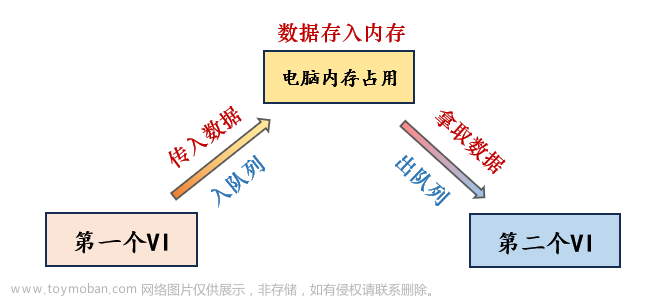 labview 子面板队列传递,Labview,数据采集,labview,udp,tcp/ip