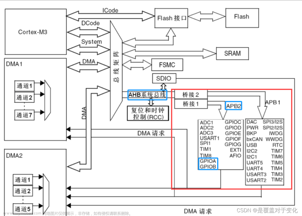 STM32（一）：流水灯 （标准库函数）