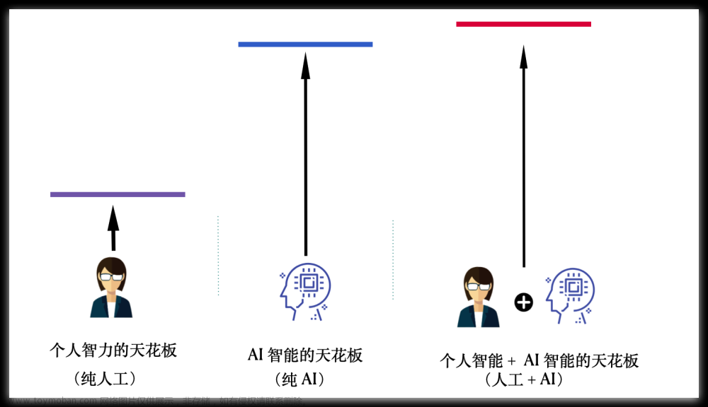 用 AI 给人生开挂的正确方式 - 在 AI 迅速进化的时代，我们应该如何不落伍,人工智能,ChatGPT,AI 助力软件开发,人工智能