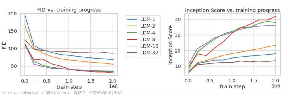 文生图大模型三部曲：DDPM、LDM、SD 详细讲解！,大模型研读,人工智能,扩散模型,transformer,大模型,文生图,多模态