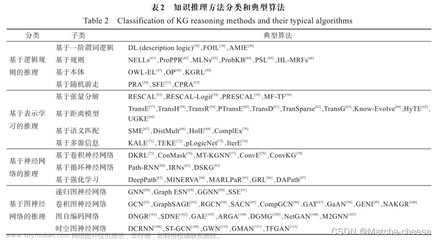 论文阅读：图神经网络应用于知识图谱推理的研究综述