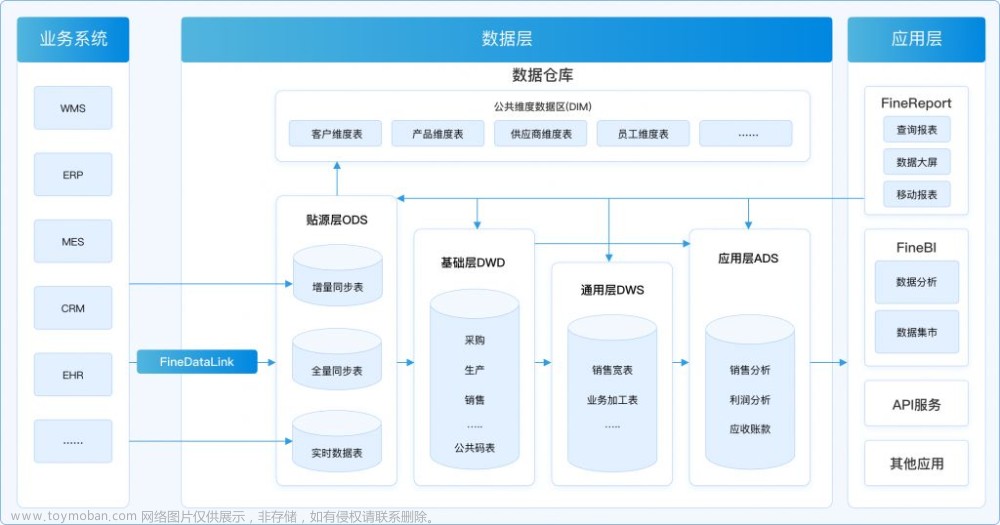 大数据组件有哪些？构建现代数据生态系统的组件一览,数据库,数据分析,数据仓库,嵌入式实时数据库,大数据