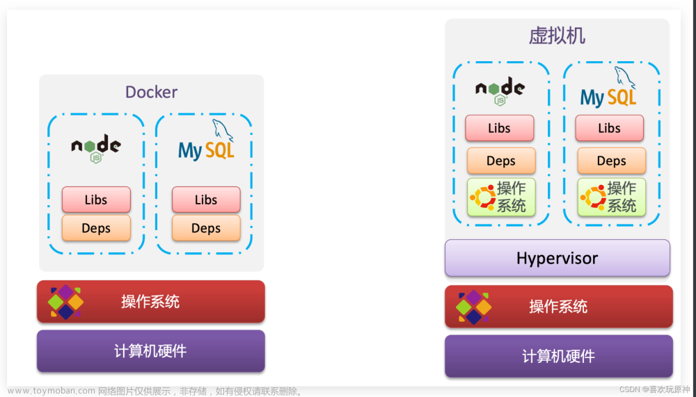 Docker[1] Docke环境是什么 安装部署 依赖兼容解决 简介 Centos安装Docker 配置镜像加速 启动Docker