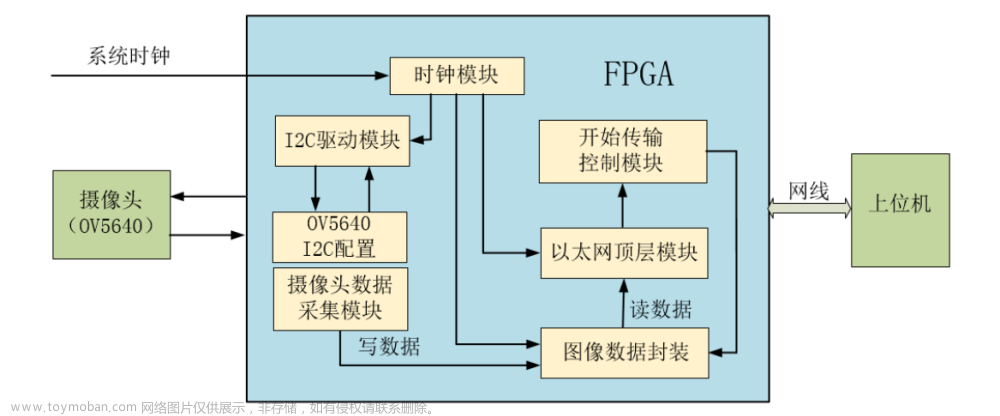 FPGA 以太网传输ov5640视频,FPGA,fpga开发