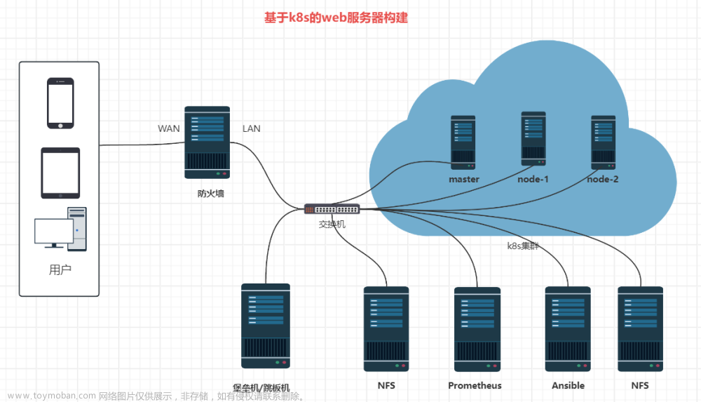 基于k8s的web服务器构建