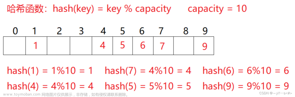 【C++】用哈希桶模拟实现unordered_set和unordered_map