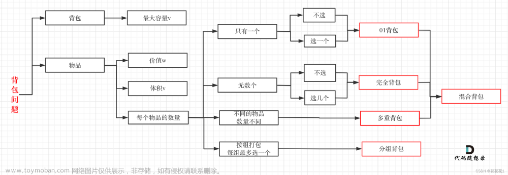 从二维数组到一维数组——探索01背包问题的动态规划优化