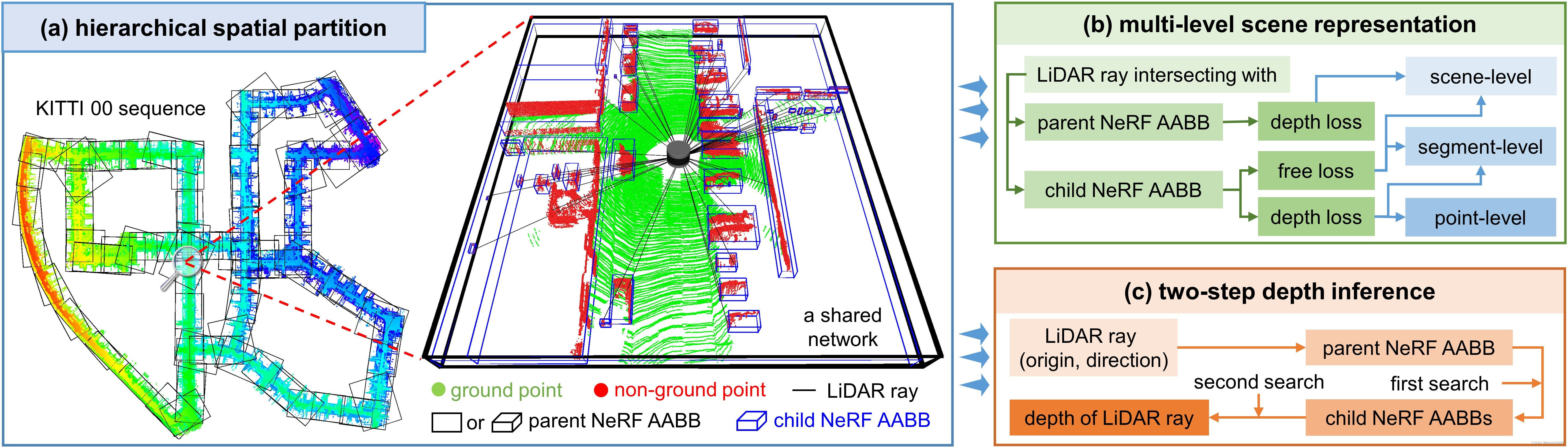 PC-NeRF: Parent-Child Neural Radiance Fields Using Sparse LiDAR Frames in Autonomous