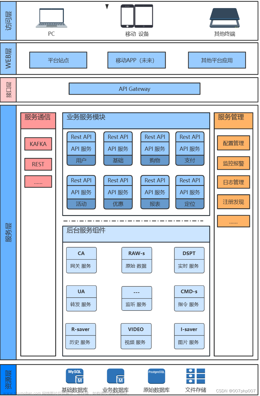 探索未来外贸电商系统的创新架构,后端,架构,API,python,java,php,golang,系统架构,git,架构,新浪微博,微信,docker,微信公众平台,facebook,微信开放平台,经验分享,音视频,笔记,课程设计,功能测试,模块测试,postman,压力测试,单元测试,测试工具,测试用例,jira,selenium,laravel,composer,redis,ajax,sass,nginx,负载均衡,服务器,chatgpt,yapi,gitlab,文心一言,AI编程,agi,gpt,AIGC,程序人生