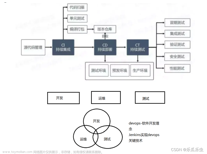 Jenkins 持续集成 【CICD】,jenkins,cicd,jenkins,ci/cd