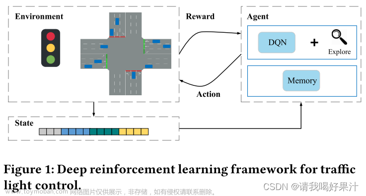 深度强化学习交通灯代码,深度强化学习+信号灯控制,交通相关论文,人工智能,论文笔记