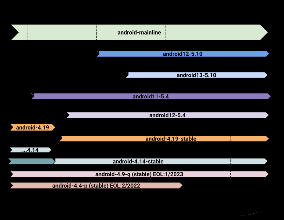 高通gki,embedded system,gki2.0,android