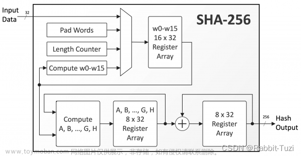 保障安全的散列算法 - SHA256