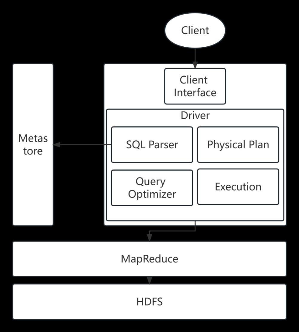 hive csdn,hive,hadoop,大数据,mysql,mapreduce