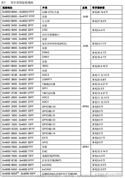 STM32外设GPIO（学习笔记）