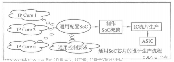 [蔡觉平老师主讲] Verilog HDL数字集成电路设计原理与应用,# 西电蔡觉平老师课程学习总结,fpga开发