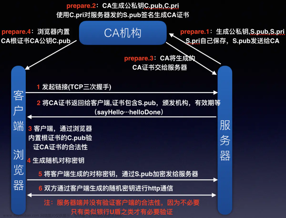 网络安全——一张图看懂HTTPS建立过程,网络,网络安全,计算机网络,安全架构,系统安全,web安全,https