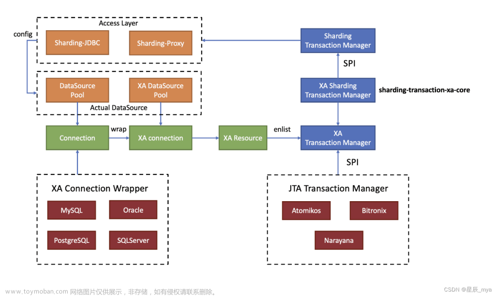 ShardingSphere再回首,ShardingSphere,mysql,database,sql,大數(shù)據(jù)
