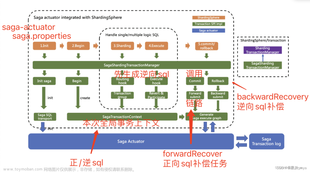 ShardingSphere再回首,ShardingSphere,mysql,database,sql,大數(shù)據(jù)