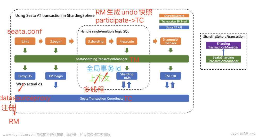 ShardingSphere再回首,ShardingSphere,mysql,database,sql,大數(shù)據(jù)