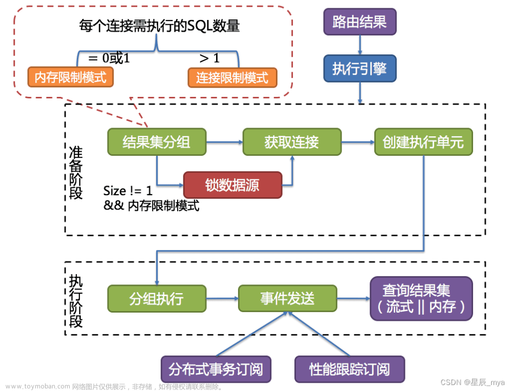 ShardingSphere再回首,ShardingSphere,mysql,database,sql,大數(shù)據(jù)